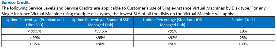 Azure VM SLA SaveCloudBills